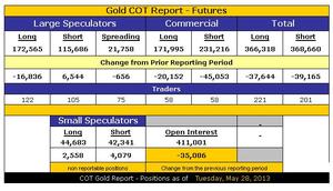 Los banksters han reducido drásticamente sus posiciones cortas en metales